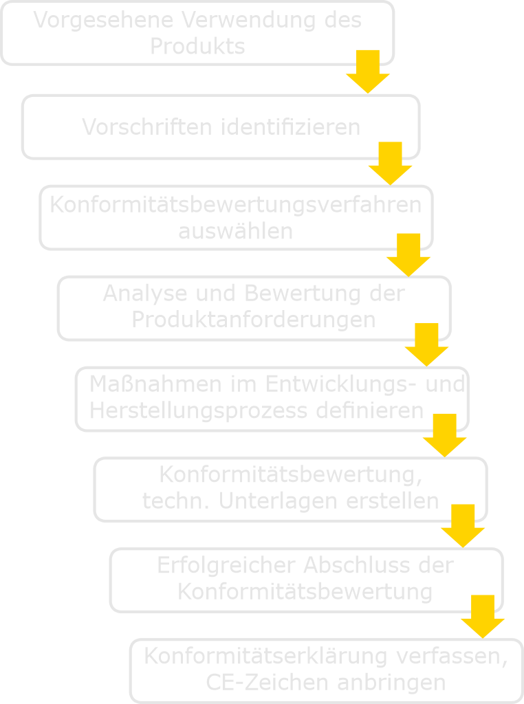 CE-Kennzeichnung Prozess
